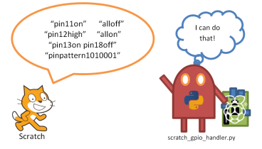 Scratch gets a friend to help with GPIO hardware.
